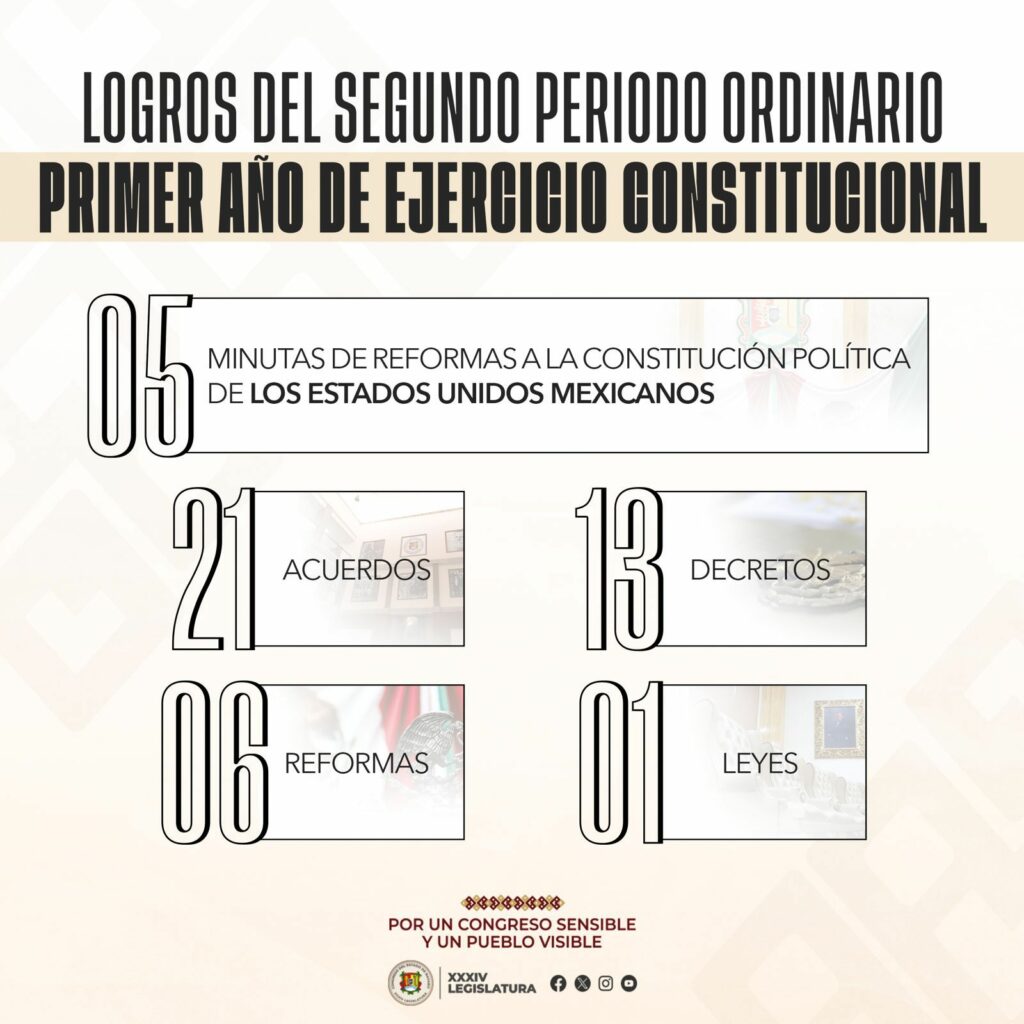 Consolida Congreso Agenda Legislativa con más de 40 Resoluciones