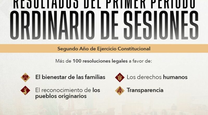 Aprueba Congreso de Nayarit más de 100 resoluciones legislativas